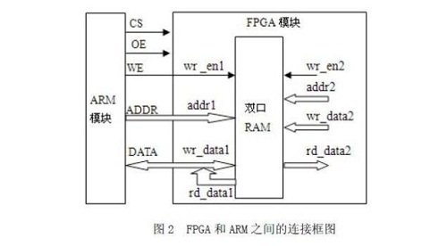 添加RTL分析、SDC生成加快FPGA設計