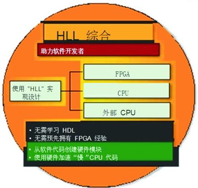 面向FPGA的電子系統級 (ESL) 設計