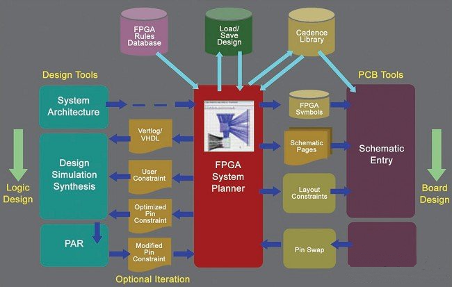 Cadence FSP：FPGA-PCB系統化協同