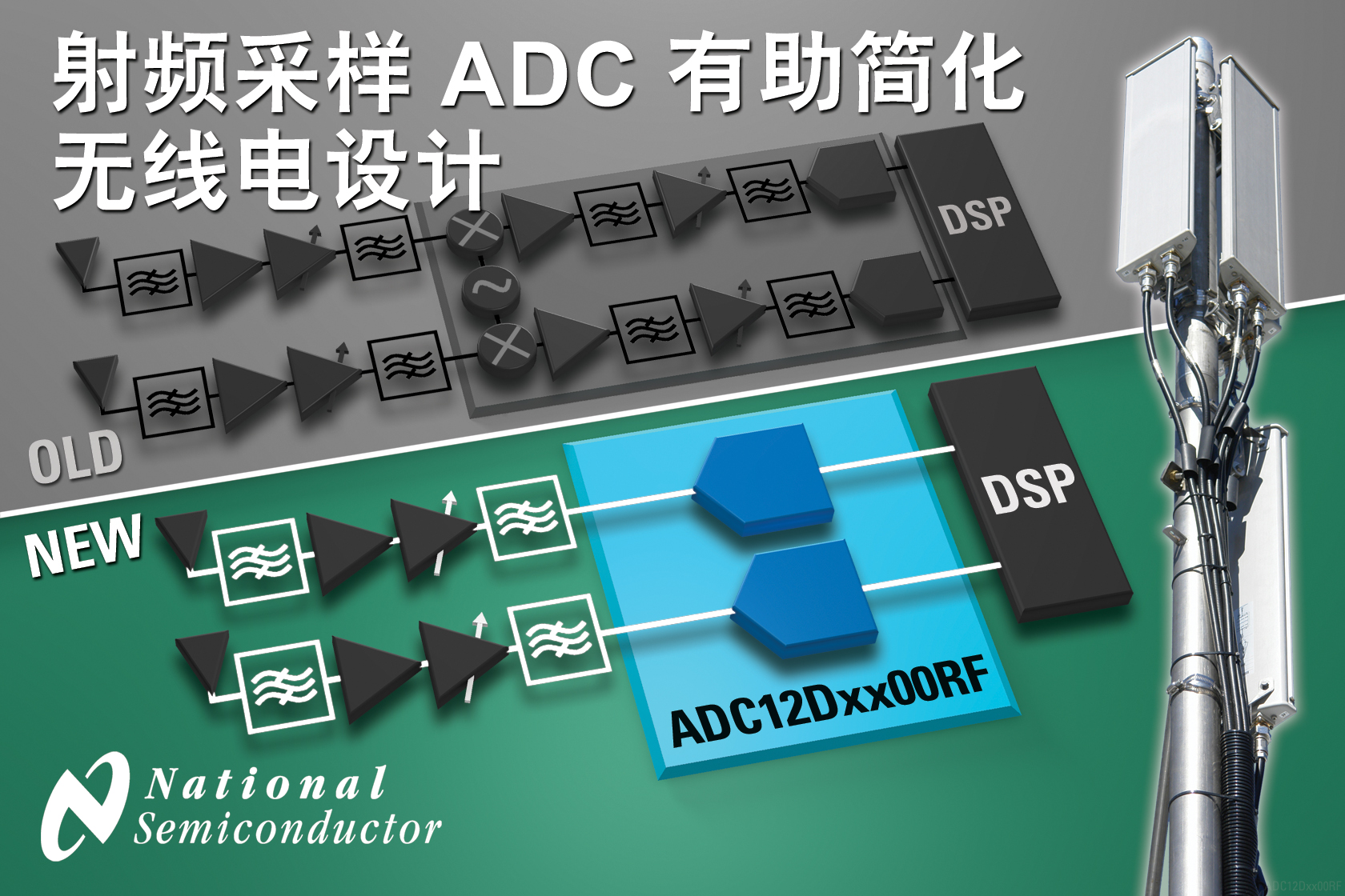 NS突破性直接射頻采樣ADC徹底改變無線電架構