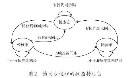 基于模塊化設計的FPGA幀同步系統設計