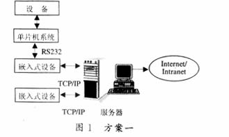 基于嵌入式Linux的遠程監控系統的設計方案