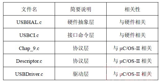 基于嵌入式開發系統μC/OS-II的USB主機系統