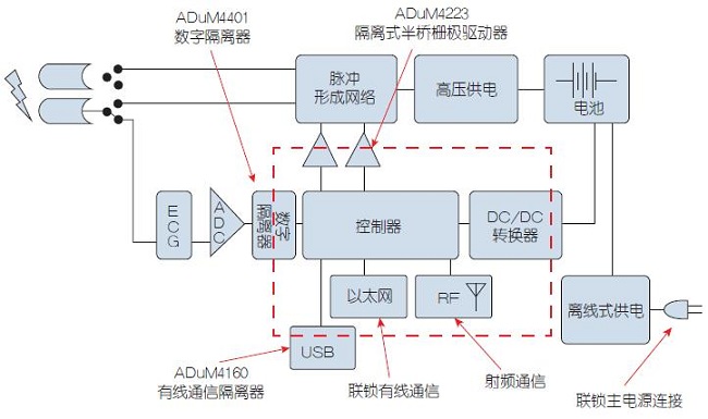 家用電子醫(yī)療保健產(chǎn)品安全隔離技術(shù)的發(fā)展方向