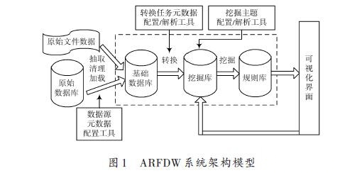 基于關(guān)聯(lián)規(guī)則的醫(yī)生診療數(shù)據(jù)挖掘系統(tǒng)的實現(xiàn)