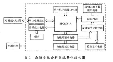 學(xué)與用：基于SPCE061A的智能血液參數(shù)分析系統(tǒng)