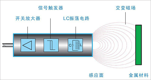 隔空測物 電感式接近開關運行講解