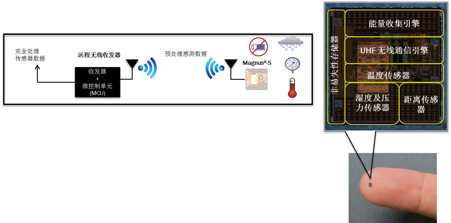 安森美智能無源傳感器用于汽車無線感測