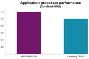 MIPS P5600創下嵌入式處理性能新紀錄